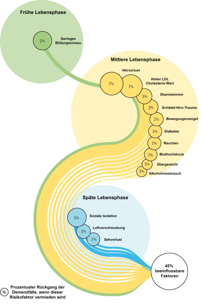 Der digiDEM Bayern-Präventionscoach ist ein innovativer digitaler Wegweiser für einen gesunden Lebensstil und kann dazu beitragen, das Risiko einer Demenzerkrankung zu senken.