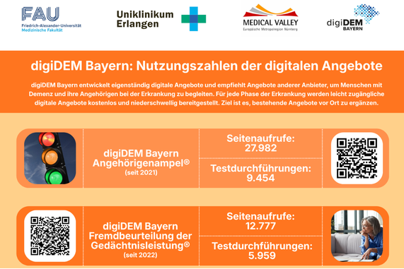 Nutzungszahlen der digitalen Angebote